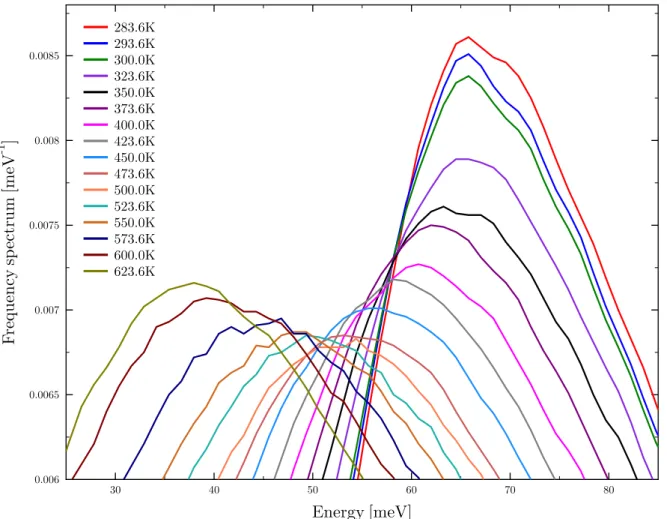 Figure 3.7 shows the frequency spectra of light water utilized in the evaluation of ENDF/B-VIII.0 TSL library.