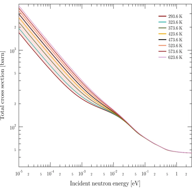 Figure 3.26 shows the behavior of cross sections as a function for different temperature in the energy range of 10-100 meV