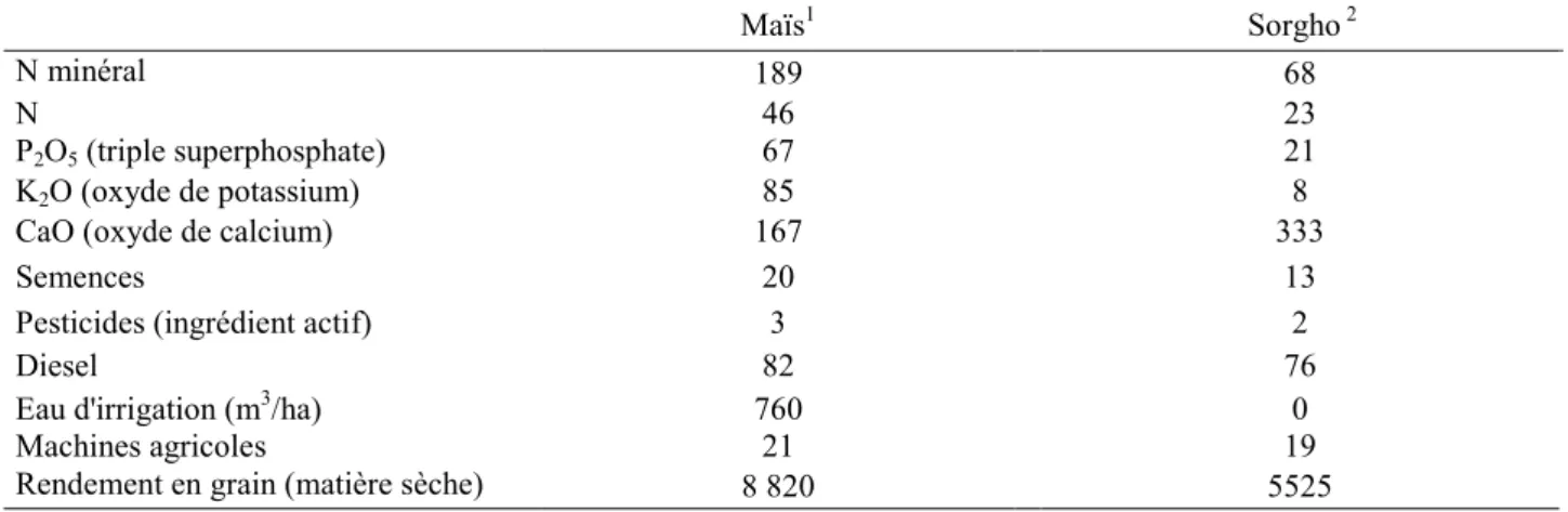 Tableau 6. Principaux intrants utilisés, le rendement en matière sèche et de nitrate émis (tout  en kg / ha, sauf irrigation en m 3  / ha) pour le maïs et de sorgho 