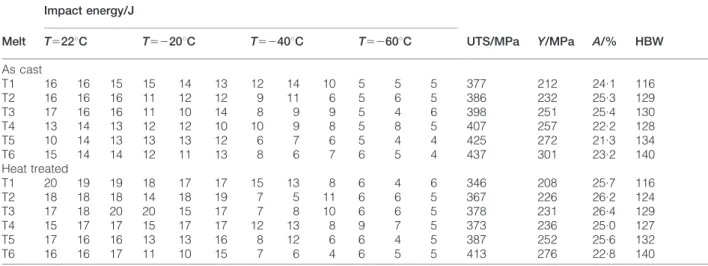 Table 4 Results obtained from mechanical tests on as cast and heat treated keel blocks
