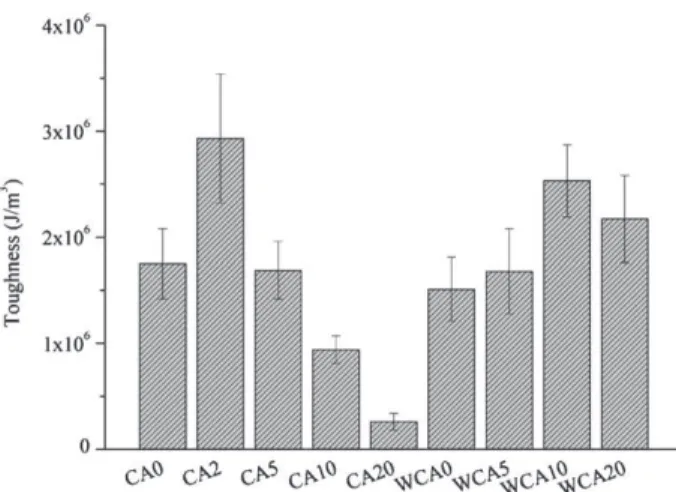 Fig. 2. Toughness for the different blends.