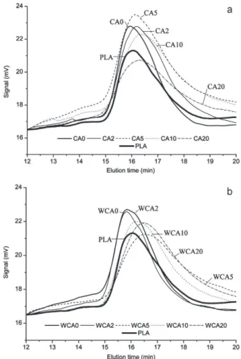 Fig. 7. Molecular mass distribution of PLA for the different blends.