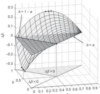 Figure 2. Function Db described the dependence of energy loss on fluid-flow direction in the form of a biquadratic function of porosity ratios (a, b); a is the ratio of capillary bed porosity f cb