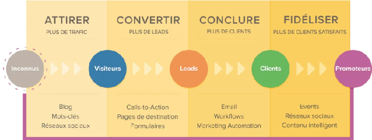 Figure 1 : Processus de fidélisation du client en Inbound Marketing (Hubspot) 