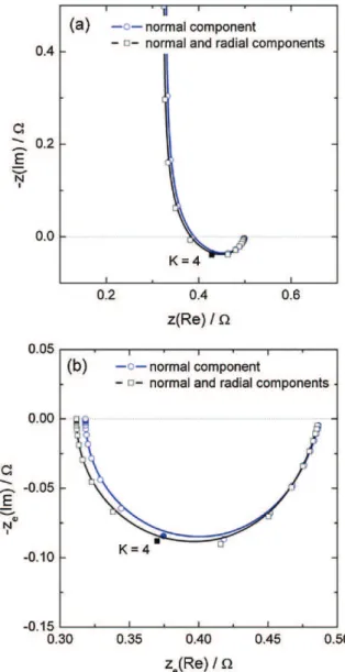 Fig. 3. Local normal and local radial impedances (a), and local normal and local radial interfacial impedances (b) calculated above the electrode surface (at a  dis-tance y = 100 mm) close to the centre of the disk (r = 100 mm) with C 0 = 10 mF and
