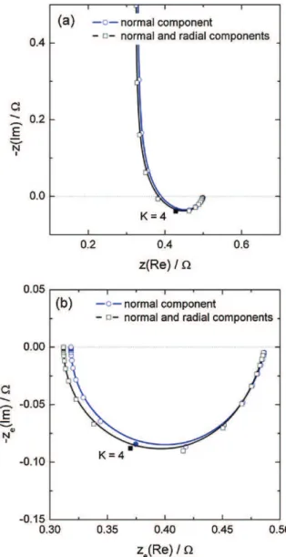 Fig. 3. Local normal and local radial impedances (a), and local normal and local radial interfacial impedances (b) calculated above the electrode surface (at a  dis-tance y = 100 mm) close to the centre of the disk (r = 100 mm) with C 0 = 10 mF and