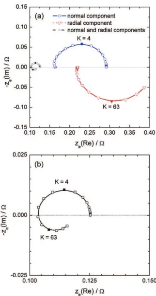 Fig. 5. Local normal, local radial, and local total impedances (a), and local normal, local radial, and local total interfacial impedances (b) calculated above the electrode surface (at a distance y = 100 mm) close to the edge of the disk (r = 0.24 cm) wit