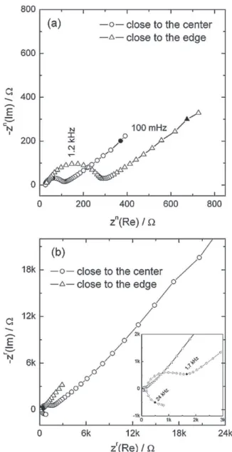 Fig. 7. Global impedance measurements (successive experiments) on a Pt elec- elec-trode immersed in a ferri/ferrocyanide solution with the tri-electrode close to the electrode centre or close to the electrode edge and without the tri-electrode.