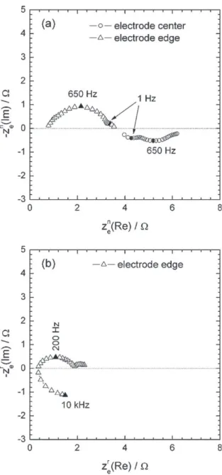 Fig. 9. Simulation of local normal (a) and local radial (b) impedances at the cen- cen-tre and close to the edge for a faradaic system involving diffusion; (c) zoom of the local radial impedance close to the edge