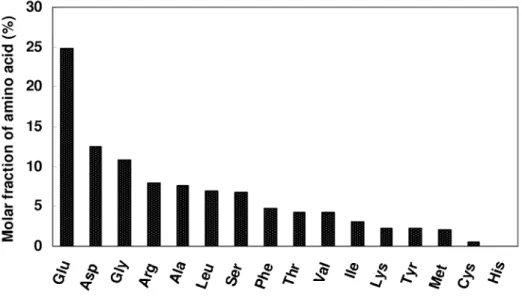 Fig. 1. Amino acid composition of soy protein isolate. 