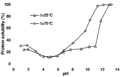 Fig. 2. Effect of pH and temperature on the solubility profile of SPI. 