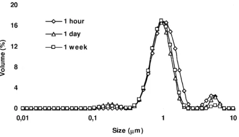Fig. 3. Droplet size distribution of SPI/α-tocopherol emulsion (M0) 1 hour, 1 day and 1 week  after high pressure homogenization at 50 MPa
