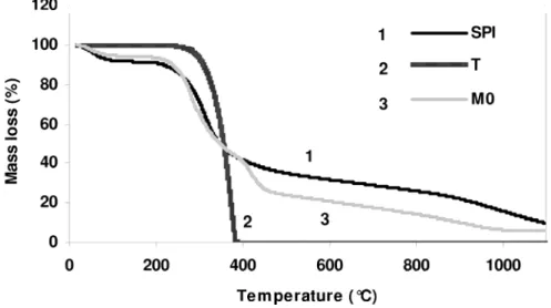 Fig. 5. TG curves of SPI, T and SPI/T (M0) microparticles. 