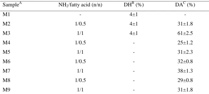 Table 1. Modification degree of soy proteins. 