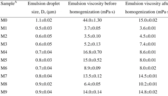 Table 2. Properties of SPI/T emulsions prepared with native or modified protein. 