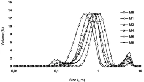 Fig.  7.  Droplet  size  distributions  of  native  (M0),  hydrolysed  (M1),  hydrolysed  and  acylated  (M2),  acylated  with  C8  (M4),  C12  (M6)  or  C16  (M8)  SPI/T  emulsions  1  hour  after  high  pressure homogenization at 50 MPa