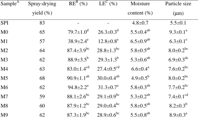 Table 3. Characteristics of SPI and SPI/T powders, produced by spray-drying, and efficiency  of this process