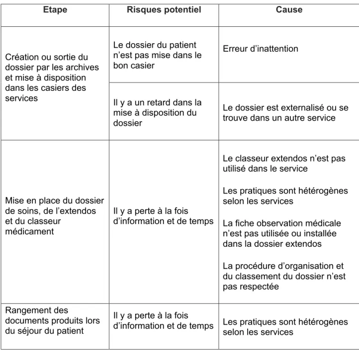 Tableau  1  Principaux  risques  identifiés  suite  à  l'utilisation  du  dossier  patient  papier  au  Centre  Hospitalier  de  Boulogne-sur-Mer ainsi que les causes de survenue de ces risques 