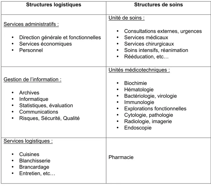 Tableau 2 L'architecture structurelle du système d'information hospitalier 