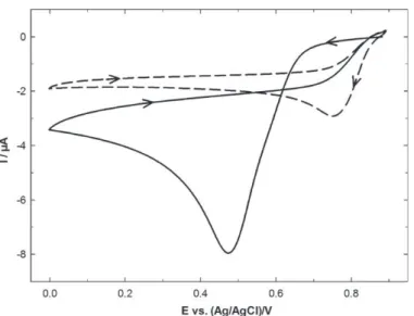 Fig. 1 shows the first two scans obtained by CV on GC with a 0.25 mM HAuCl 4 solution