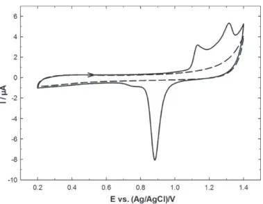 Fig. 3. CVs recorded in a 0.5 M H 2 SO 4 solution on a AuNPs-GC electrode prepared by CA using t d = 15 s (solid line) and on an unmodified GC electrode (dashed line) (scan rate: 100 mV s −1 ).