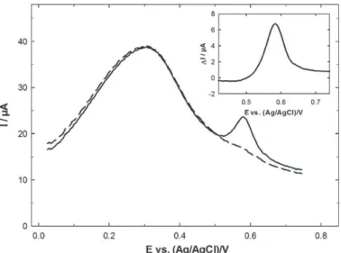 Fig. 6. Variation of the subtractive peak current (1I p ) observed by SWASV at E = 0.58 V with a 4.0 nM Hg(II) concentration in 0.01 M HCl as a function of the amount of charge consumed during AuNPs electrodeposition (Q Au(III) ) using CA with E d = 0.00 V