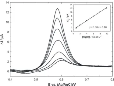 Fig. 7. SWASV responses obtained in a 0.01 M HCl solution for increasing Hg(II) concentrations (blank subtracted) on a AuNPs-GC electrode prepared by CA using t d = 15 s