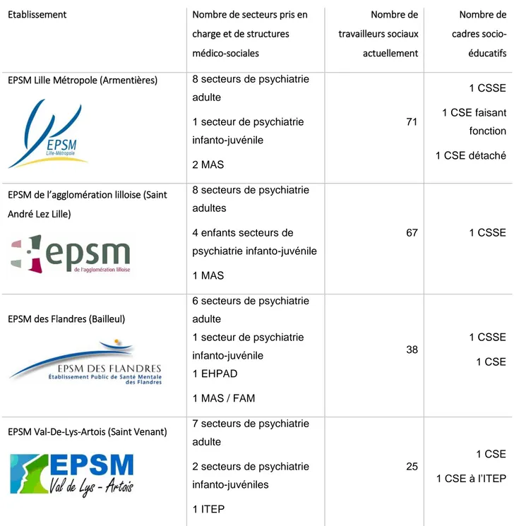 Figure 4 : les EPSM du GHT psychiatrie Nord-Pas-De-Calais 