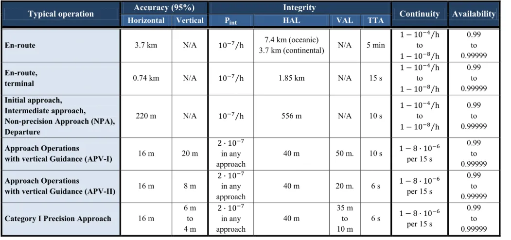 Table 2.1. GNSS signal-in-space performance requirements for civil aviation [ICAO, 2006]