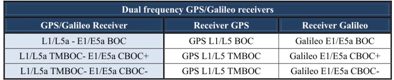 Table 3.9. Dual frequency dual constellation  GPS/Galileo receivers under study. 