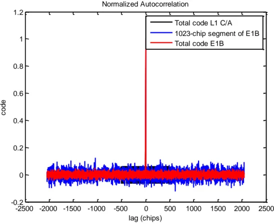 Figure 4.12. Normalized autocorrelation function of total and partial PRN codes. Example of L1 C/A and E1B