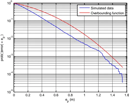 Figure 4.15. Example of error percentiles of simulated pseudorange error and its overbounding function