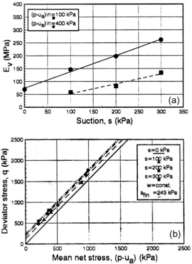 Figure I.14 : Essais de cisaillement, au triaxial à succion contrôlée, sur un sable silteux, (a) Module de déformation verticale (E v ) en fonction de la succion à une déformation axiale de 0,1%, (b) Les lignes d'état critique à différentes succions, (Ramp