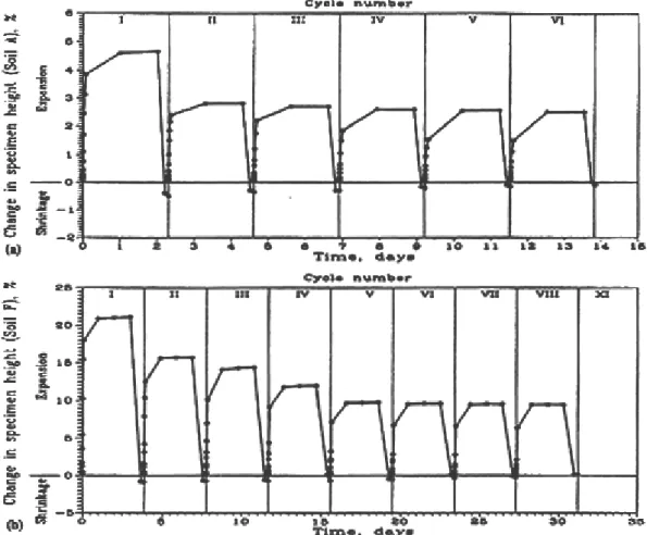 Figure I.15 : Essais de gonflement – retrait sur deux types de sol intact (Al-Homoud et al.