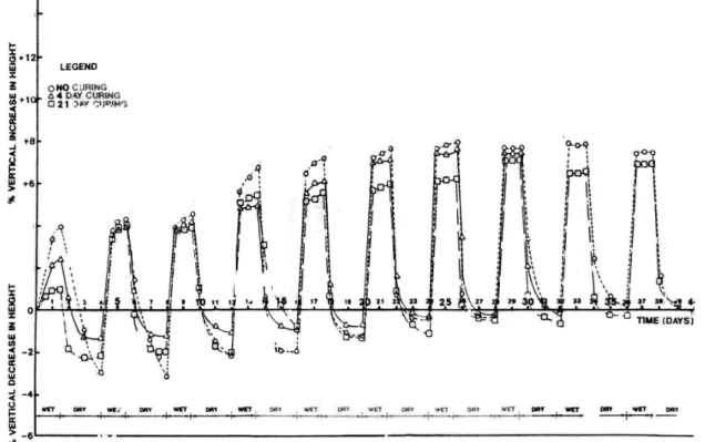Figure I.17 : Essais de Gonflement – retrait réalisés sur un silt argileux compacté (Day 1994).