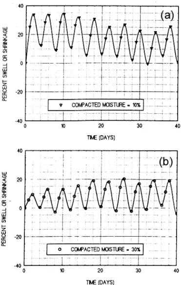Figure I.18 : Essais de gonflement – retrait  sur un mélange de quartz et montmorillonite, (a) Compactage de côté sec (W=10%), (b) Compactage de côté humide (W=30%),  (Day 1995).