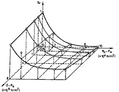Figure I.22 : Effet des contraintes appliquées sur la courbe de rétention (Lloret et Alonso 1985)