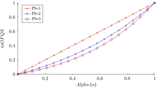 Figure 3.1 shows how mOF QS behaves as a function of α for the differ- differ-ent P S values (with ET X=1 and d=1)