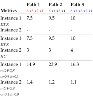 Table 3.1 shows the different paths metric values with ET X, HC and mOF QS. We can thus note that each path features different QoS and can be favored by using a metric rather than another one