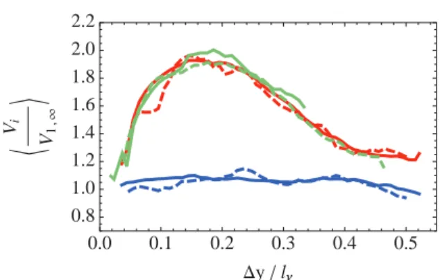 FIG. 1. Liquid velocity around an isolated large bubble obtained by particle image velocimetry (Ar = 7000, V ∞ = 0.16 m/s, d = 1.5 cm)