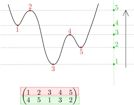 Figure 14: Associer un serpent à un polynôme de Morse en définissant deux relations d’ordre totales sur l’ensemble de ses points critiques.