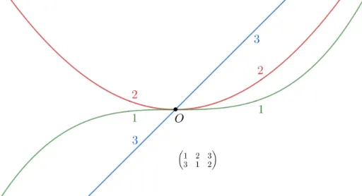 Figure 16: Associer une permutation à un ensemble de graphes de polynômes au voisinage d’un zéro commun.