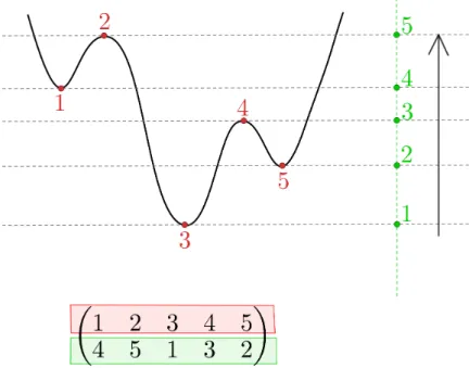 Figure 37: Associating a snake to a Morse polynomial by defining two total order relations on the set of its critical points.