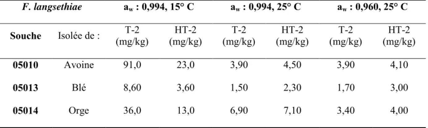 Tableau 12. Effets de la température et humidité sur la production des T-2 par F. langsethiae  (différentes souches, sur grains d’orge, de blé et d’avoine (Rel 1 :1 :1), pendant 4 semaines) ; 