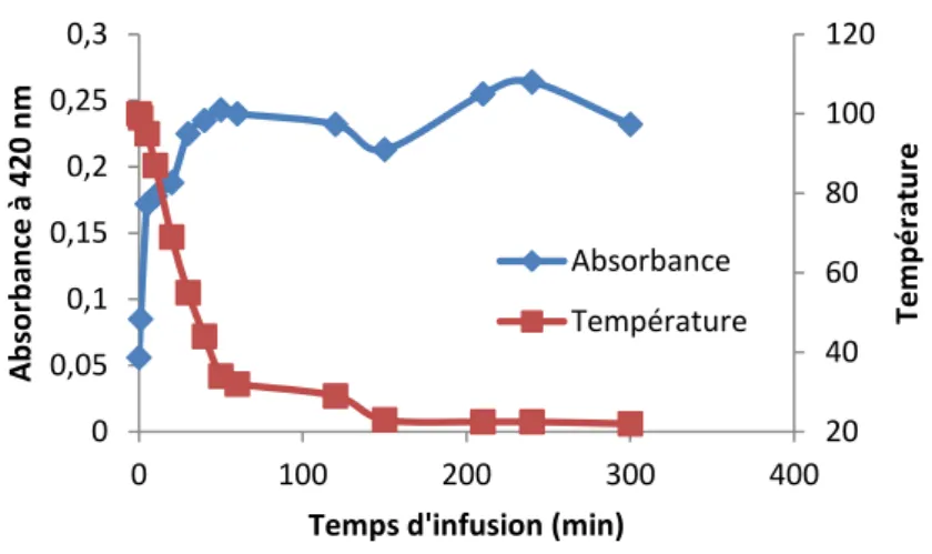 Figure 23. Suivis de l’absorbance et de la température pendant l’infusion de grains d’orge  pour la préparation du milieu MGO
