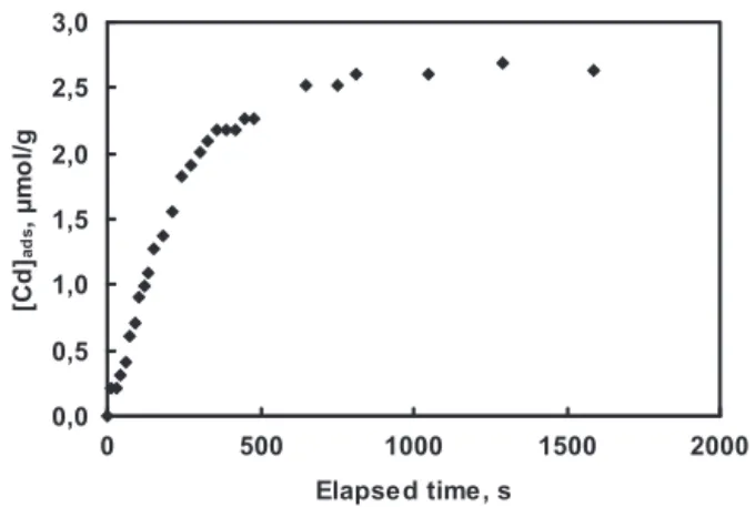 Fig. 1. Adsorbed Cd concentration as a function of time for the acid loess soil (CS-S1).