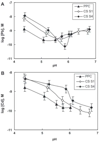 Fig. 2. Concentrations of lead (A) and cadmium (B) in a solution saturated with non-contaminated soils as a function of soil concentration in solution