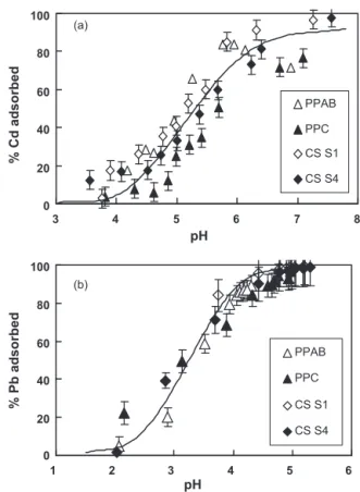 Fig. 6. Percentages of adsorbed Cd (a) and Pb (b) as a function of pH for the four types of soils