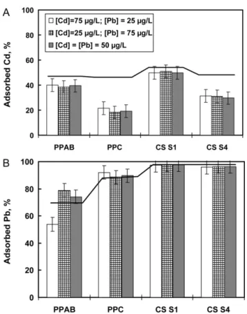 Fig. 7. Percentages of adsorbed Cd (A) and Pb (B) for four types of soil samples and different initial Cd/Pb ratios