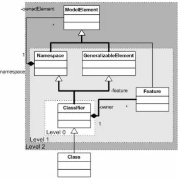 Figure 2.2 – Partie d’un modèle de classes UML selon les prédicats définis (Source : Kagdi et al